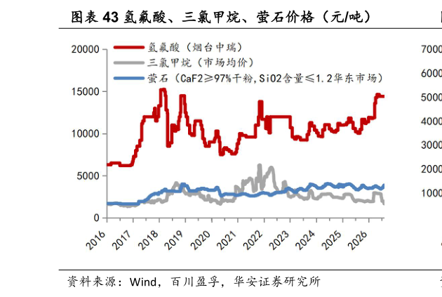 咨询大家氢氟酸、三氯甲烷、萤石价格（元吨）