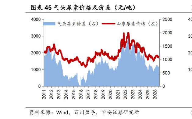 咨询大家气头尿素价格及价差（元吨）