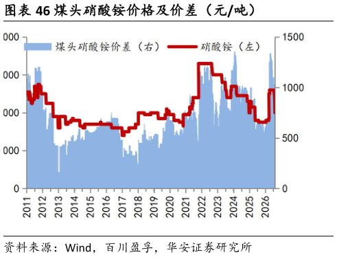 我想了解一下煤头硝酸铵价格及价差（元吨）