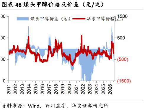 如何了解煤头甲醇价格及价差（元吨）