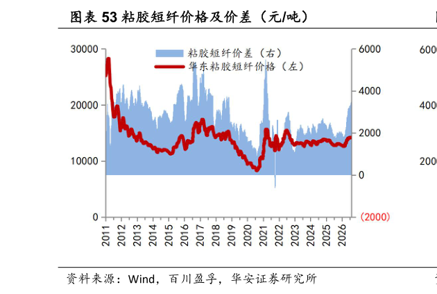 如何了解粘胶短纤价格及价差（元吨）