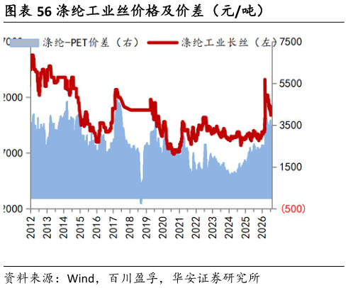 谁知道涤纶工业丝价格及价差（元吨）