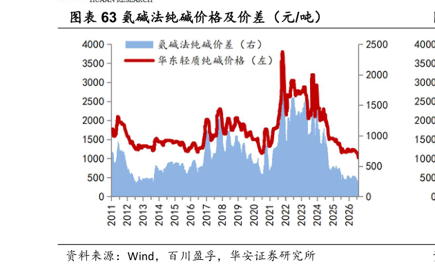 想关注一下氨碱法纯碱价格及价差（元吨）