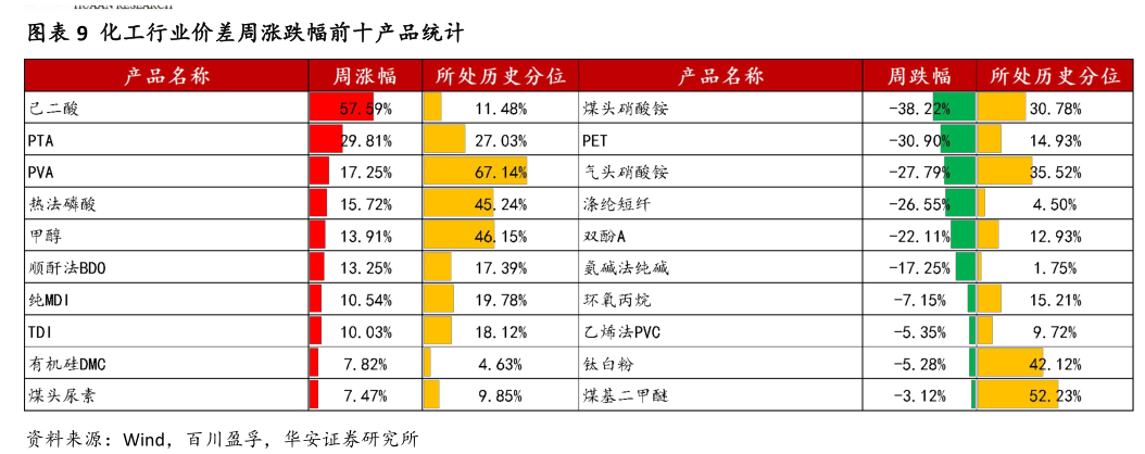 谁能回答化工行业价差周涨跌幅前十产品统计