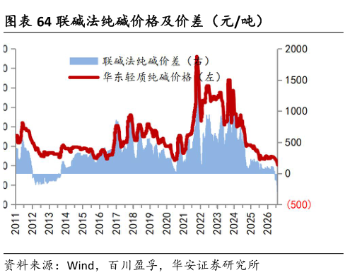 我想了解一下联碱法纯碱价格及价差（元吨）