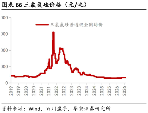 如何了解三氯氢硅价格（元吨）