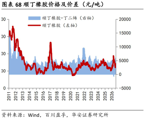 怎样理解顺丁橡胶价格及价差（元吨）