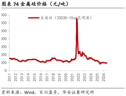 咨询大家金属硅价格（元吨）