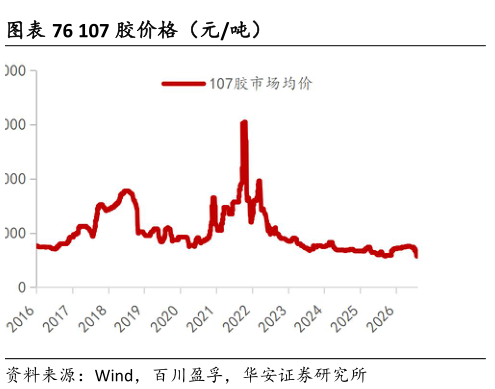 我想了解一下107 胶价格（元吨）