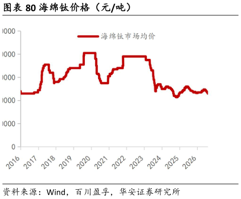如何解释海绵钛价格（元吨）