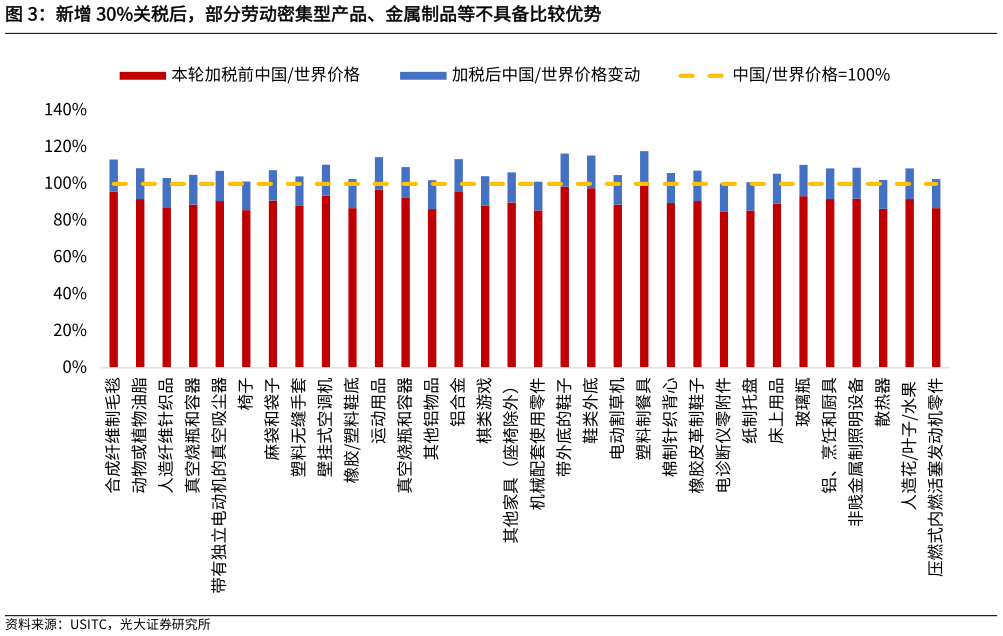 一起讨论下新增 30%关税后，部分劳动密集型产品、金属制品等不具备比较优势