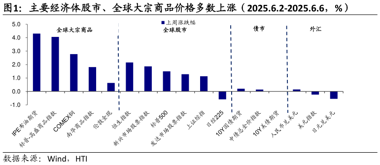 如何解释主要经济体股市、全球大宗商品价格多数上涨（2025.6.2-2025.6.6，%）