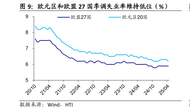 我想了解一下欧元区和欧盟 27 国季调失业率维持低位（%）