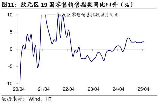 如何了解欧元区 19 国零售销售指数同比回升（%）