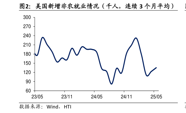 如何了解美国新增非农就业情况（千人，连续 3 个月平均）