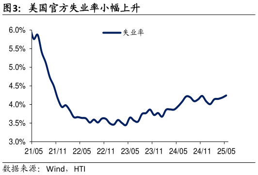 如何了解美国官方失业率小幅上升