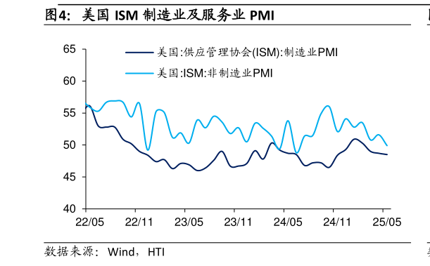 咨询下各位美国 ISM 制造业及服务业 PMI