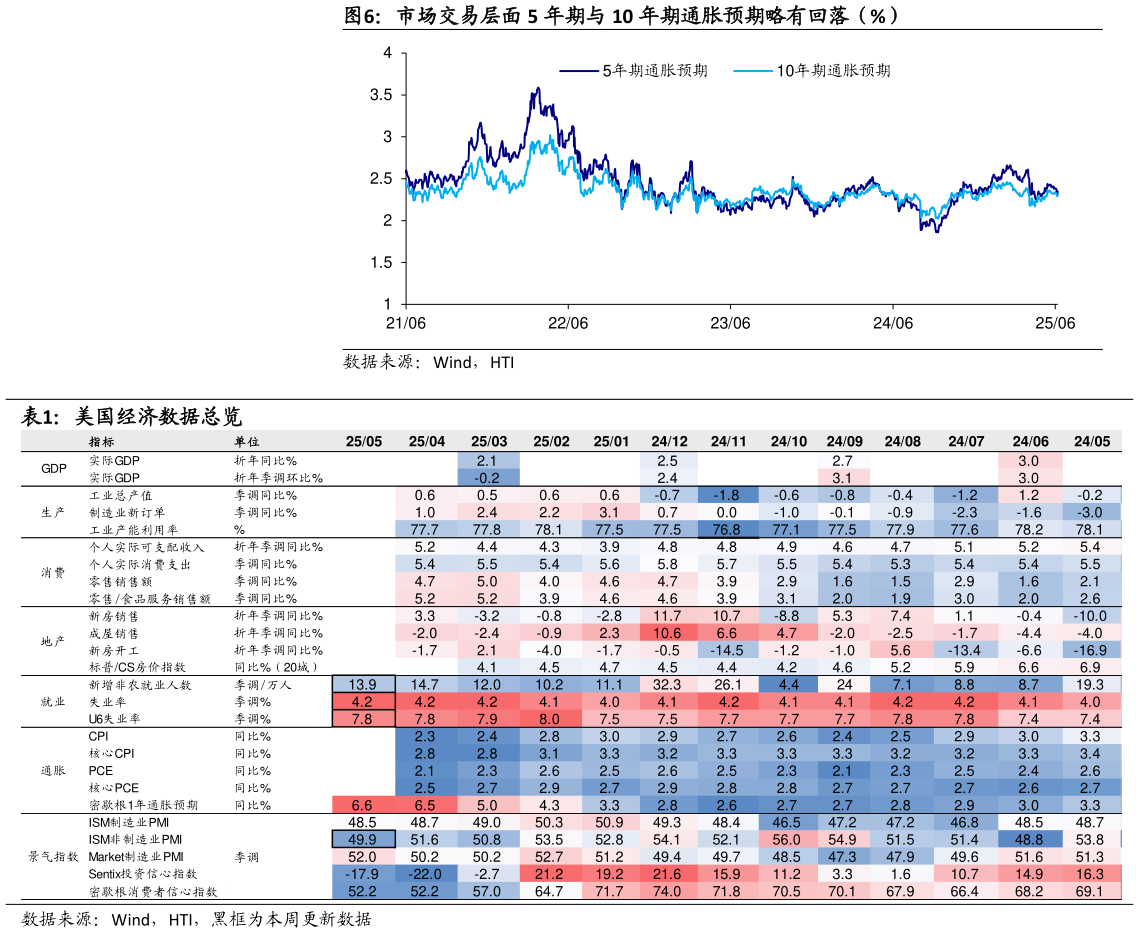 各位网友请教一下市场交易层面 5 年期与 10 年期通胀预期略有回落（%）
