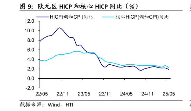 谁能回答欧元区 HICP 和核心 HICP 同比（%）