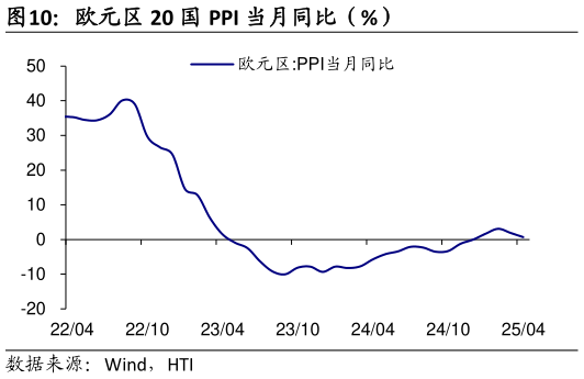 如何才能欧元区 20 国 PPI 当月同比（%）