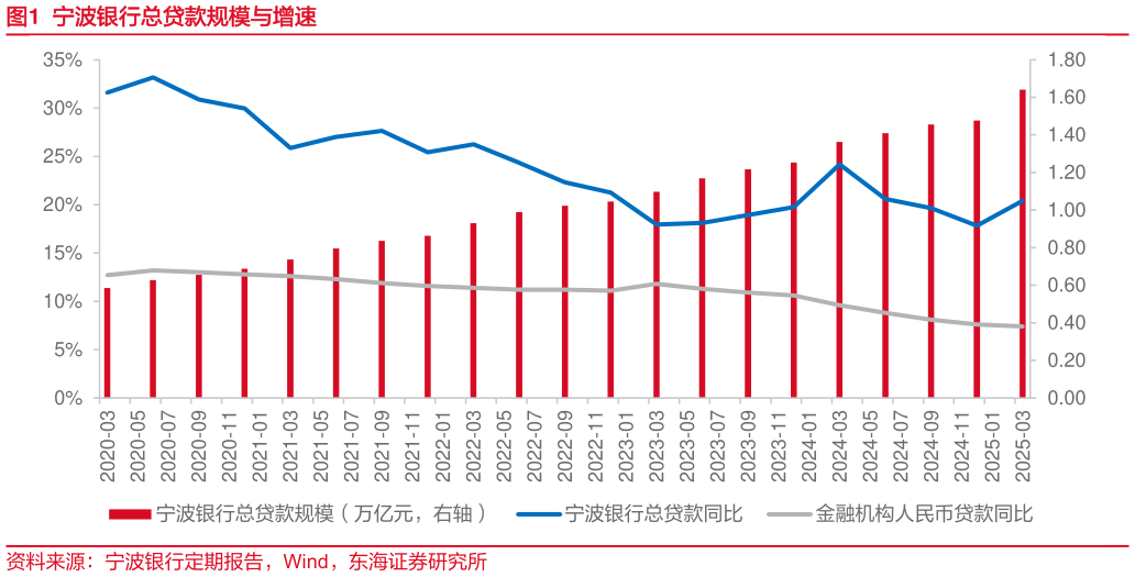 谁能回答宁波银行总贷款规模与增速