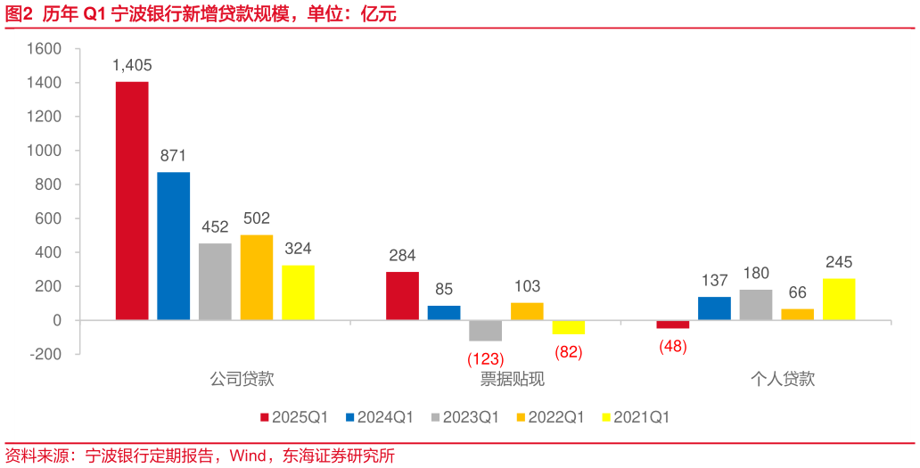我想了解一下历年 Q1 宁波银行新增贷款规模，单位：亿元