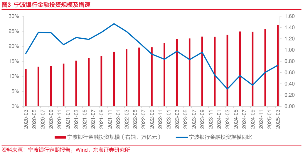 如何了解宁波银行金融投资规模及增速
