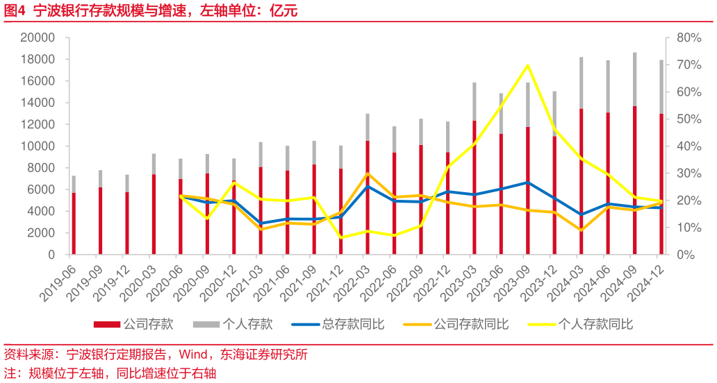 谁知道宁波银行存款规模与增速，左轴单位：亿元