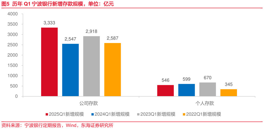谁能回答历年 Q1 宁波银行新增存款规模，单位：亿元