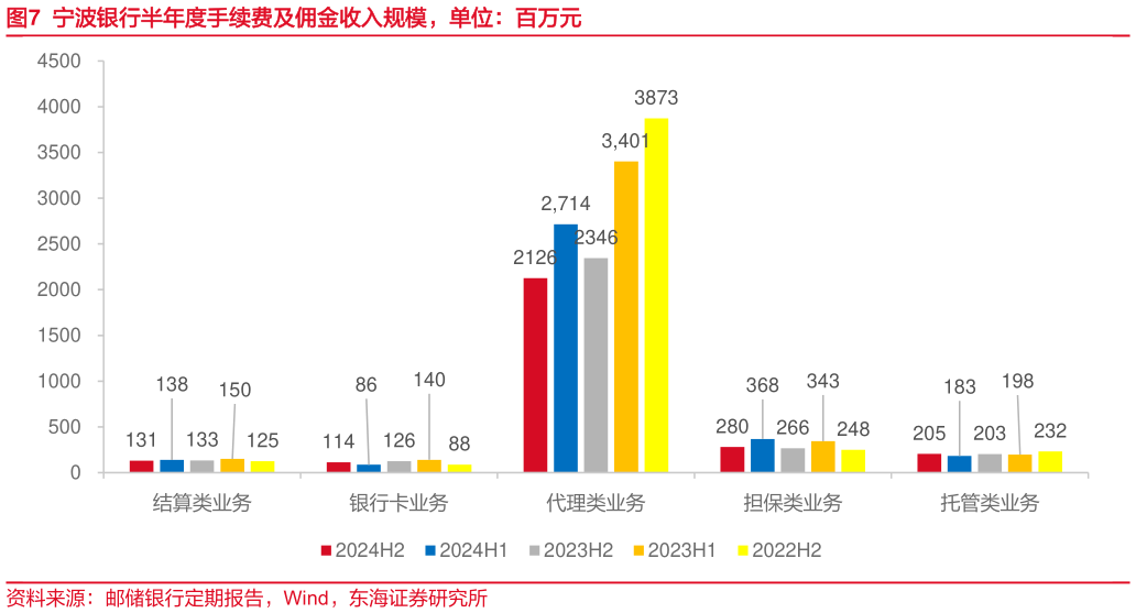 请问一下宁波银行半年度手续费及佣金收入规模，单位：百万元
