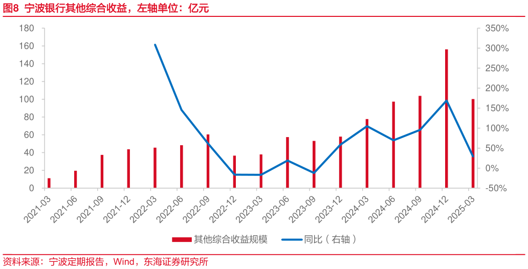 如何才能宁波银行其他综合收益，左轴单位：亿元