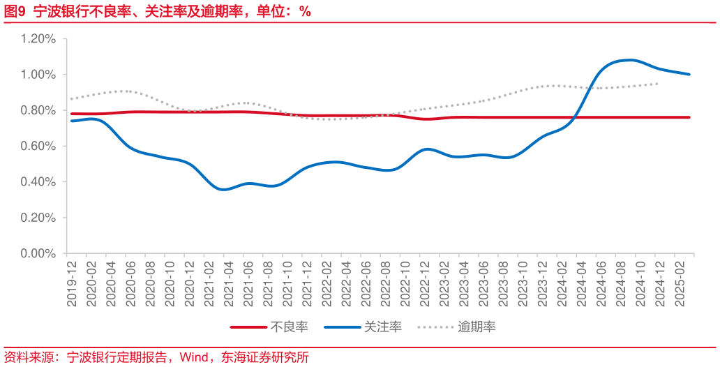 如何解释宁波银行不良率、关注率及逾期率，单位：%