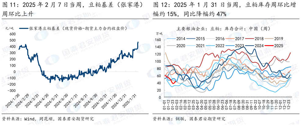 如何才能2025 年 2 月 7 日当周，豆粕基差（张家港） 2025 年 1 月 31 日当周，豆粕库存周环比增