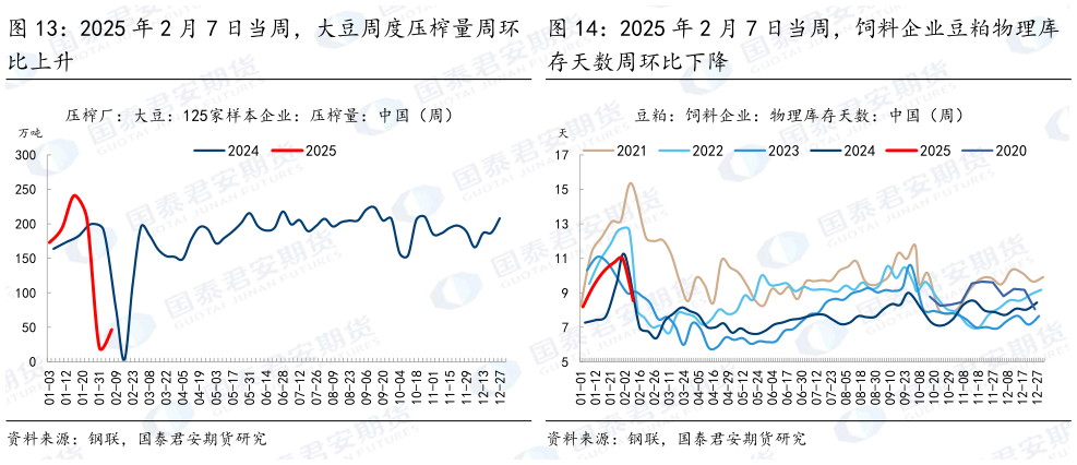如何才能2025 年 2 月 7 日当周，饲料企业豆粕物理库