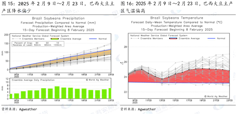 谁能回答2025 年 2 月 9 日2 月 23 日，巴西大豆主 2025 年 2 月 9 日2 月 23 日，巴西大豆主产