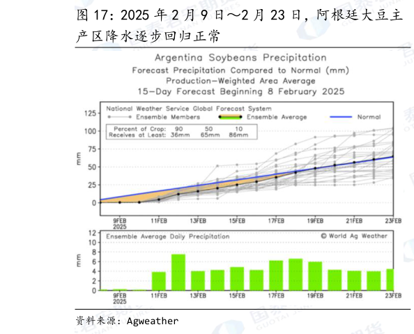 如何了解2025 年 2 月 9 日2 月 23 日，阿根廷大豆主