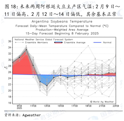 如何了解未来两周阿根廷大豆主产区气温：2 月 9 日