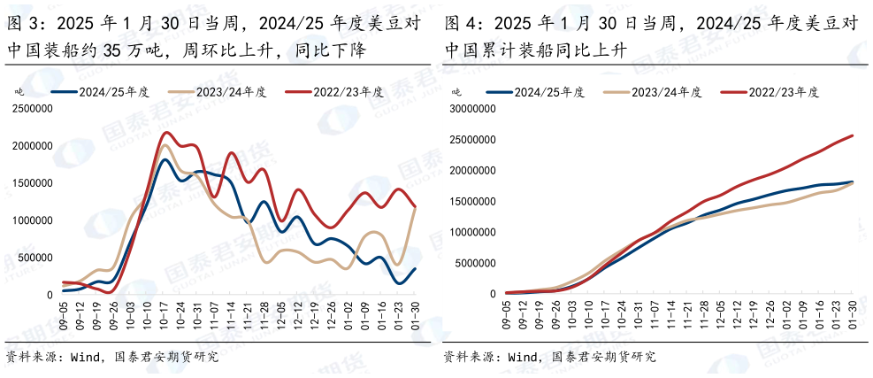 如何看待2025 年 1 月 30 日当周，202425 年度美豆对 2025 年 1 月 30 日当周，202425 年度美豆对
