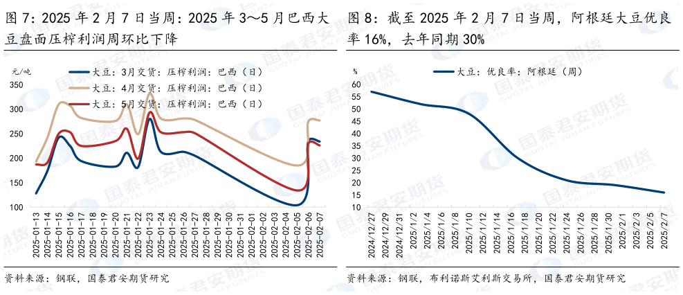 想问下各位网友截至 2025 年 2 月 7 日当周，阿根廷大豆优良