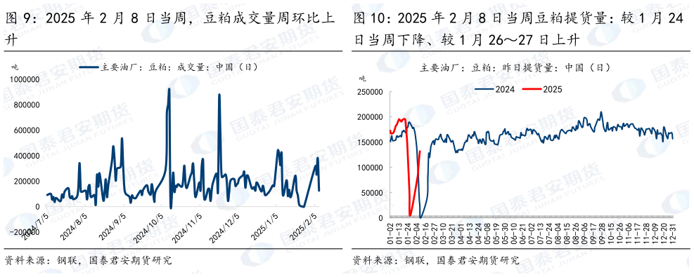如何解释2025 年 2 月 8 日当周，豆粕成交量周环比上 2025 年 2 月 8 日当周豆粕提货量：较 1 月 24