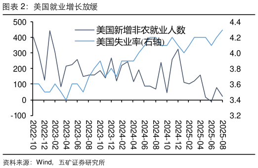 如何看待美国就业增长放缓