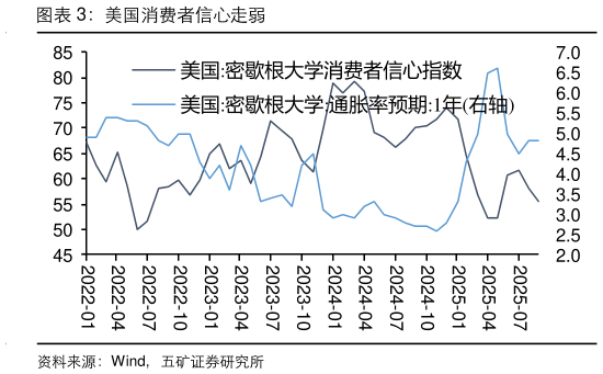 怎样理解美国消费者信心走弱