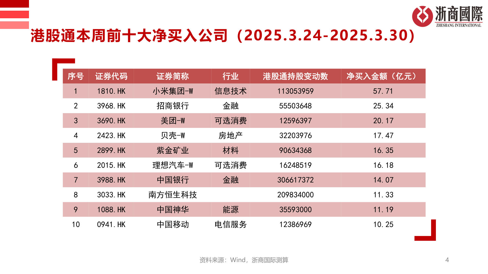 各位网友请教一下港股通本周前十大净买入公司（2025.3.24-2025.3.30）