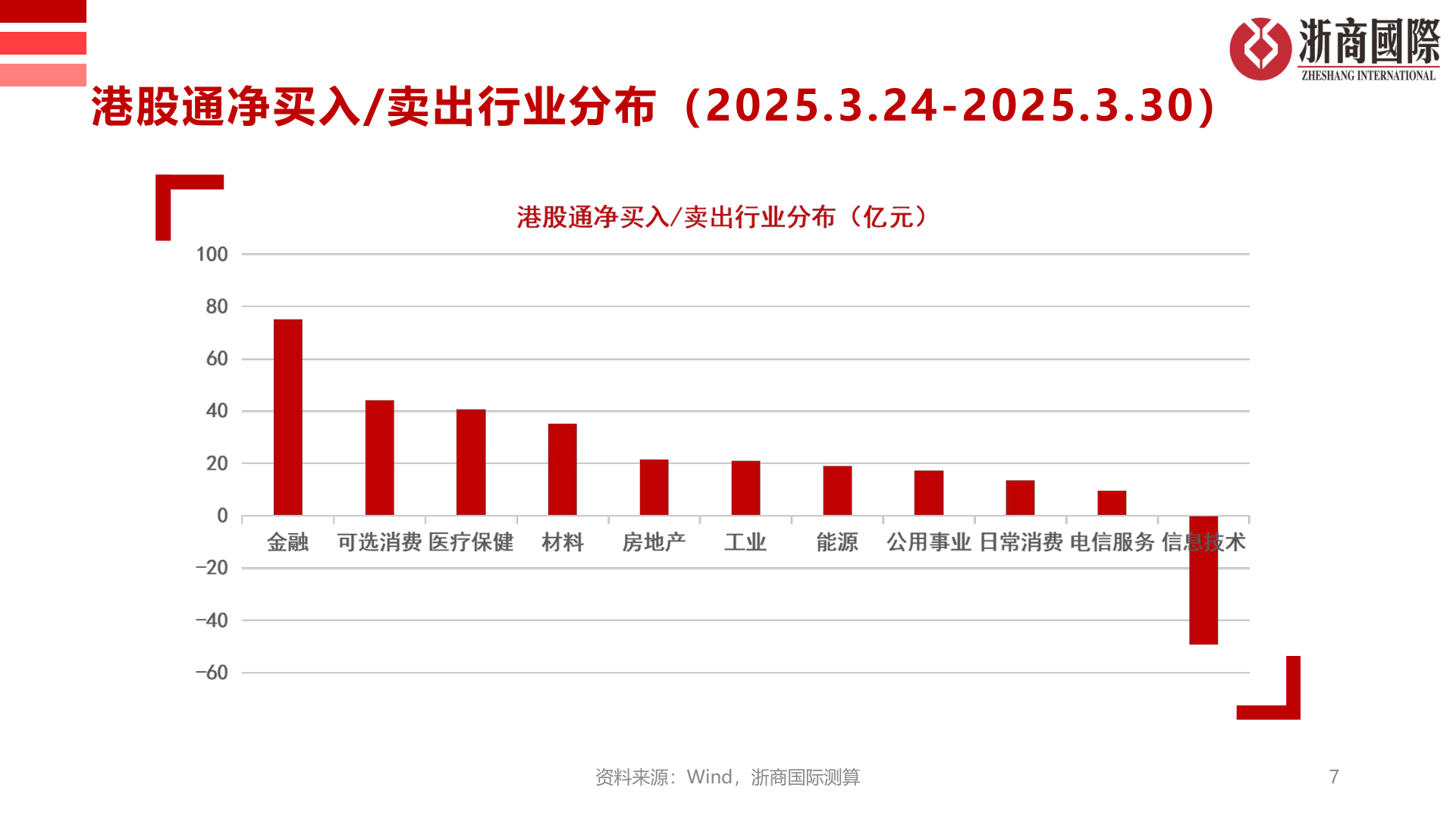 你知道港股通净买入/卖出行业分布（2025.3.24-2025.3.30）