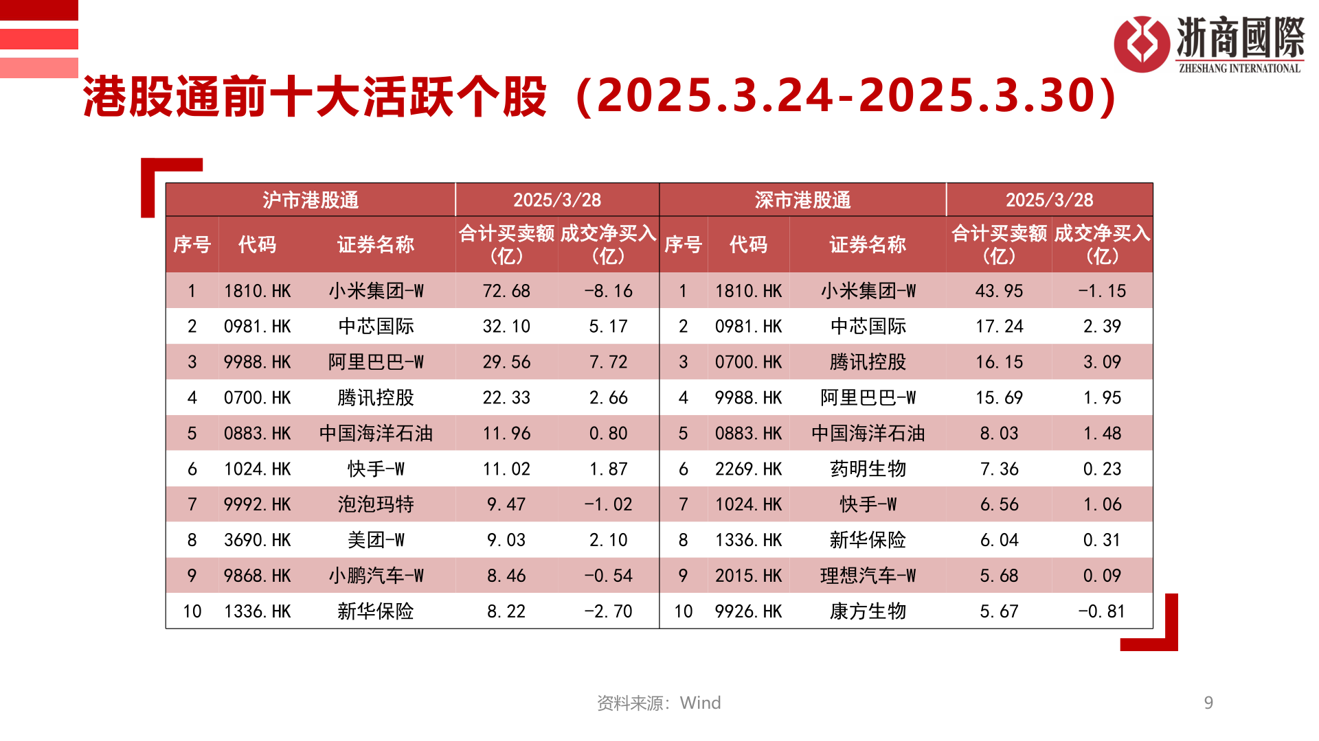 你知道港股通前十大活跃个股（2025.3.24-2025.3.30）