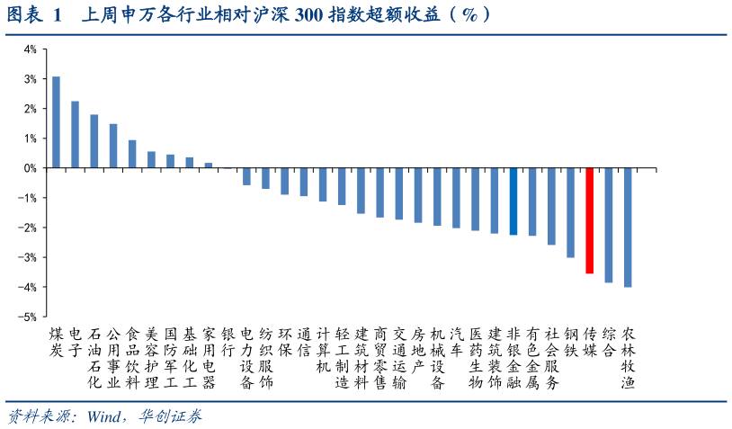 各位网友请教一下上周申万各行业相对沪深 300 指数超额收益（%）