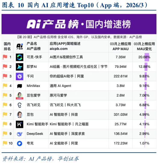 一起讨论下国内 AI 应用增速 Top10（App 端，20263）
