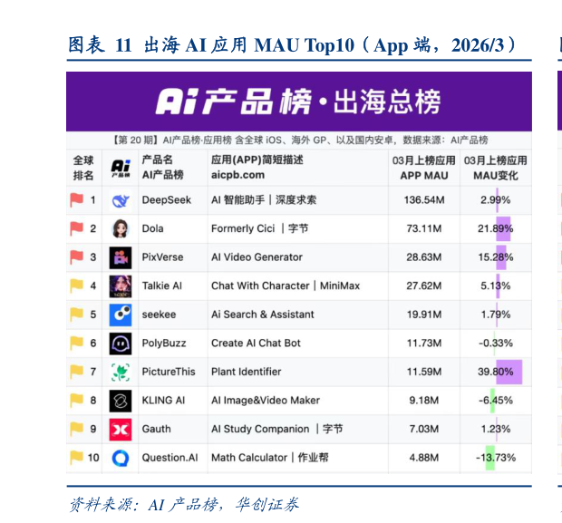 如何才能出海 AI 应用 MAU Top10（App 端，20263）