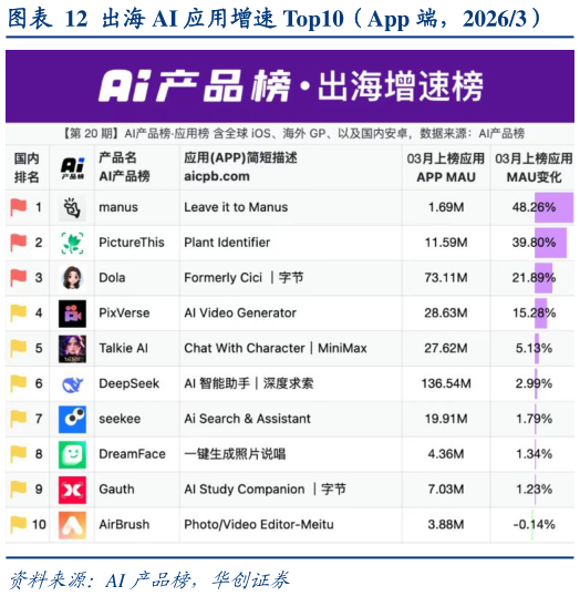如何解释出海 AI 应用增速 Top10（App 端，20263）