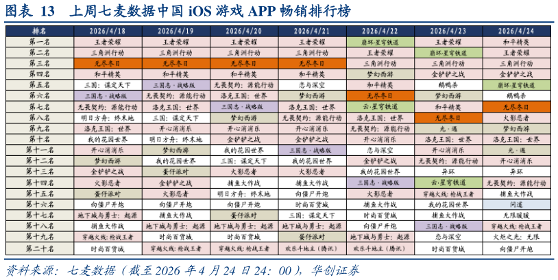 如何看待上周七麦数据中国 iOS 游戏 APP 畅销排行榜
